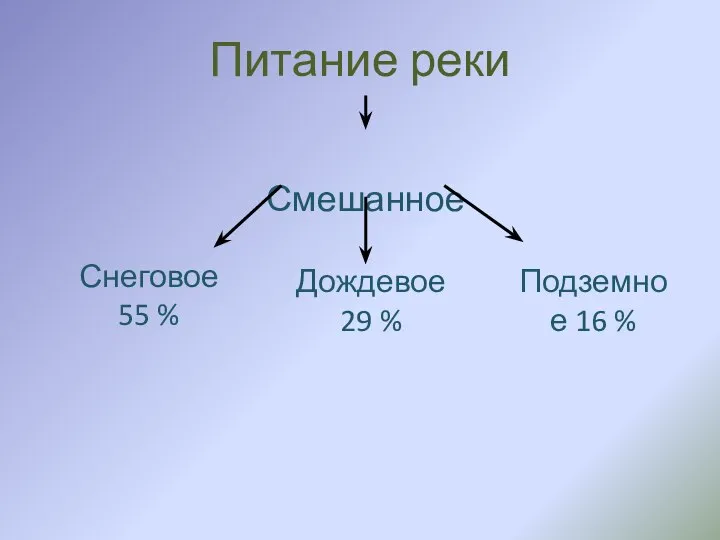 Питание реки Смешанное Снеговое 55 % Дождевое 29 % Подземное 16 %