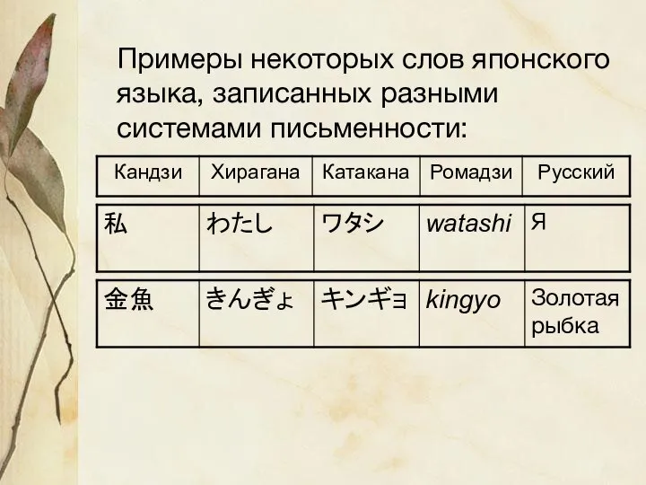 Примеры некоторых слов японского языка, записанных разными системами письменности: