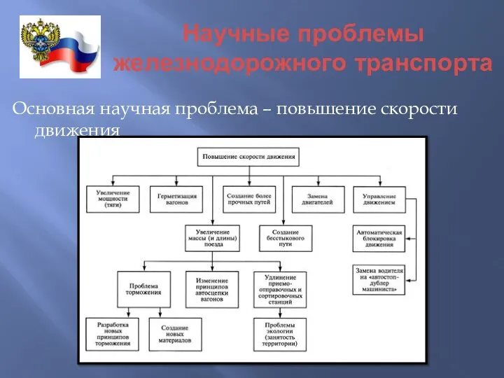 Научные проблемы железнодорожного транспорта Основная научная проблема – повышение скорости движения