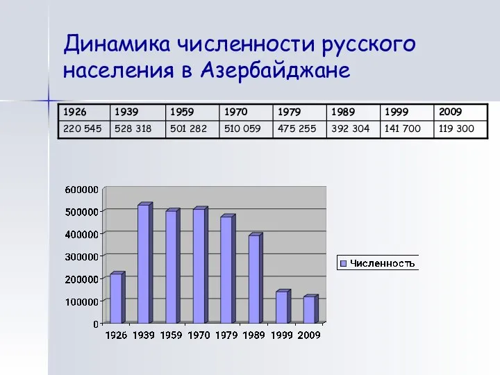 Динамика численности русского населения в Азербайджане