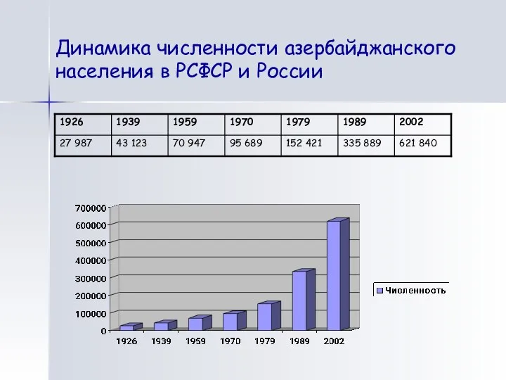 Динамика численности азербайджанского населения в РСФСР и России