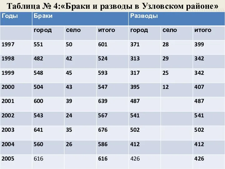 Таблица № 4:«Браки и разводы в Узловском районе»