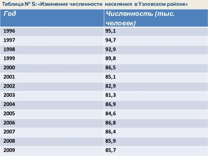 Таблица № 5: «Изменение численности населения в Узловском районе»