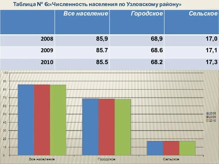 Таблица № 6:«Численность населения по Узловскому району»