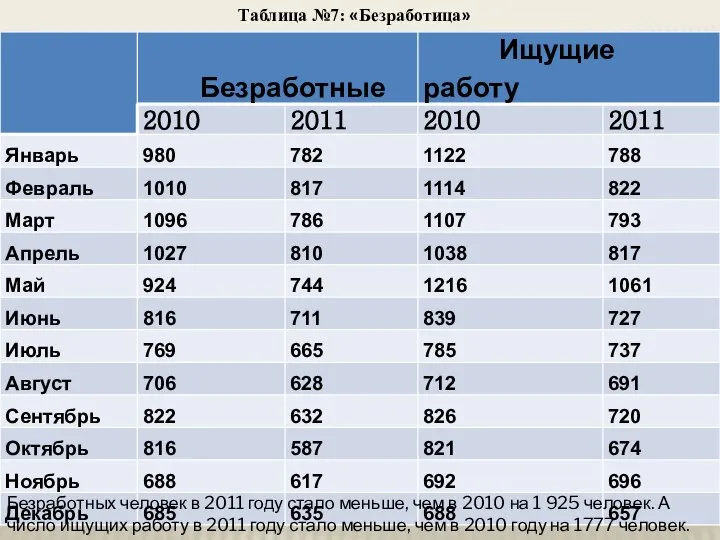 Таблица №7: «Безработица» Безработных человек в 2011 году стало меньше, чем