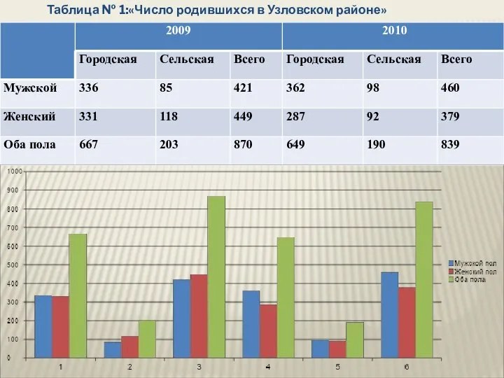 Таблица № 1:«Число родившихся в Узловском районе»