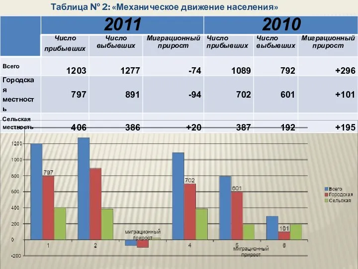 Таблица № 2: «Механическое движение населения»