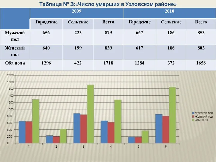 Таблица № 3:«Число умерших в Узловском районе»