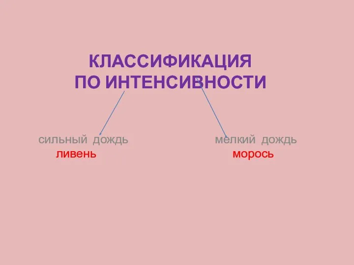 КЛАССИФИКАЦИЯ ПО ИНТЕНСИВНОСТИ сильный дождь мелкий дождь ливень морось