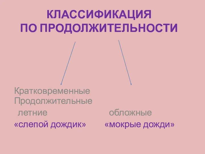 КЛАССИФИКАЦИЯ ПО ПРОДОЛЖИТЕЛЬНОСТИ Кратковременные Продолжительные летние обложные «слепой дождик» «мокрые дожди»