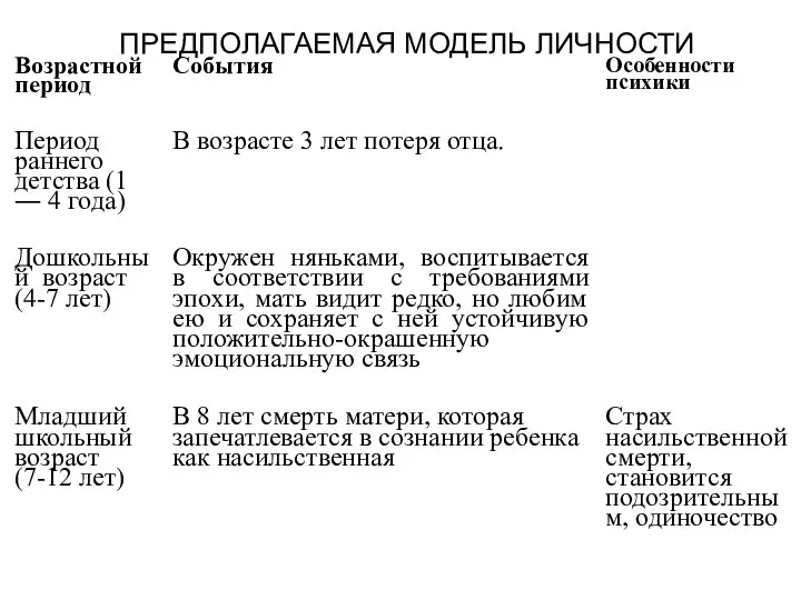 ПРЕДПОЛАГАЕМАЯ МОДЕЛЬ ЛИЧНОСТИ