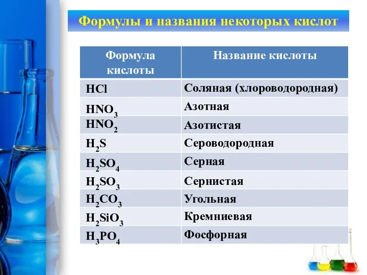 Формулы и названия некоторых кислот HCl HNO3 HNO2 H2S H2SO4 H2SO3