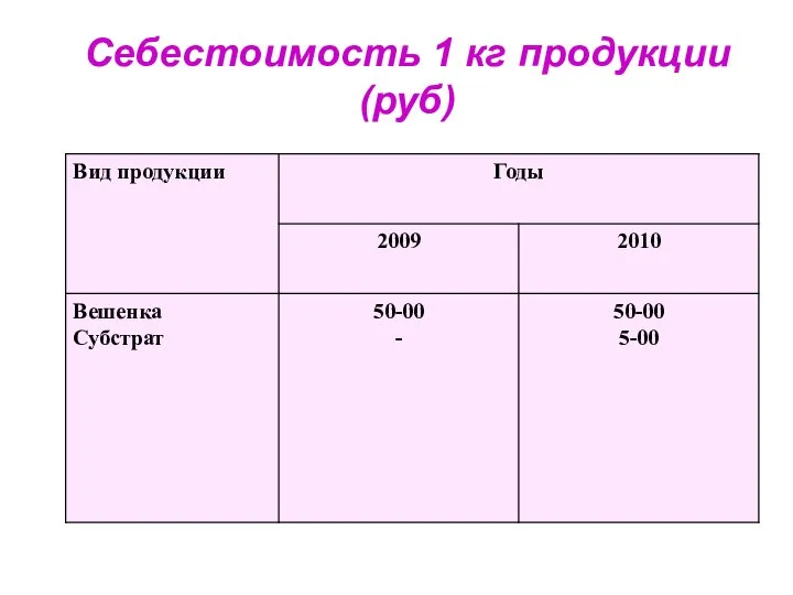 Себестоимость 1 кг продукции (руб)