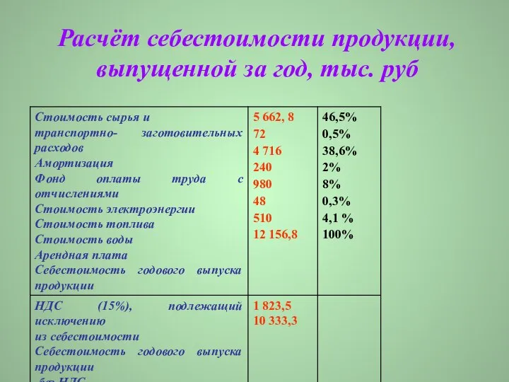 Расчёт себестоимости продукции, выпущенной за год, тыс. руб