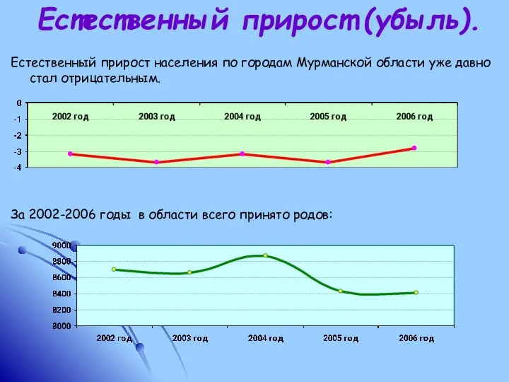 Естественный прирост (убыль). Естественный прирост населения по городам Мурманской области уже