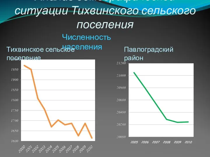 Анализ демографической ситуации Тихвинского сельского поселения Численность населения Тихвинское сельское поселение Павлоградский район