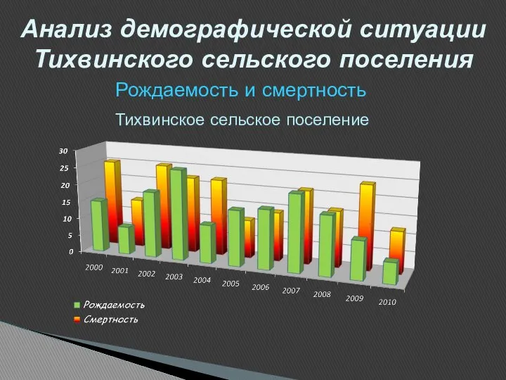 Анализ демографической ситуации Тихвинского сельского поселения Рождаемость и смертность Тихвинское сельское поселение