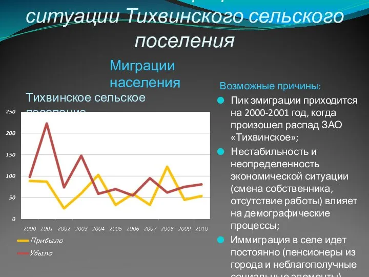 Анализ демографической ситуации Тихвинского сельского поселения Возможные причины: Пик эмиграции приходится