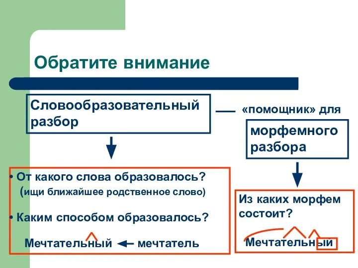 Обратите внимание Словообразовательный разбор «помощник» для морфемного разбора От какого слова