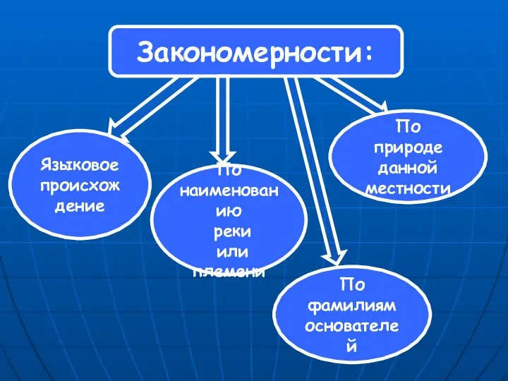 Закономерности: Языковое происхождение По наименованию реки или племени По фамилиям основателей По природе данной местности