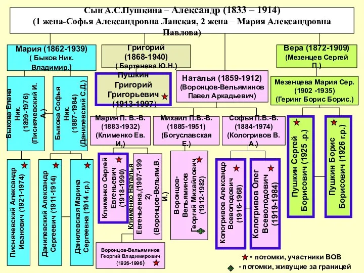 Мария (1862-1939) ( Быков Ник. Владимир.) Григорий (1868-1940) ( Бартенева Ю.Н.)