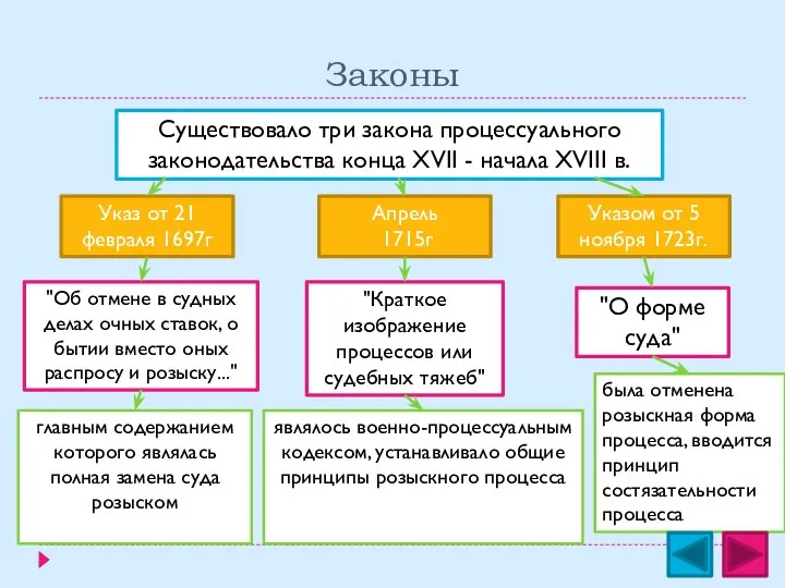 Законы Существовало три закона процессуального законодательства конца ХVII - начала ХVIII