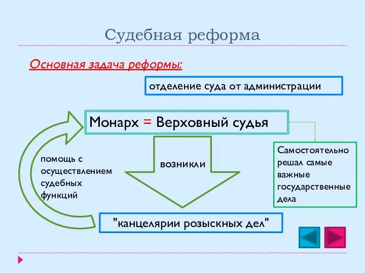 Судебная реформа Основная задача реформы: отделение суда от администрации Монарх =