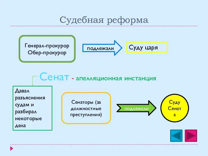 Судебная реформа Генерал-прокурор Обер-прокурор подлежали Суду царя Сенат - апелляционная инстанция