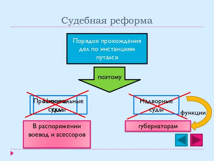 Судебная реформа Порядок прохождения дел по инстанциям путался поэтому Нижние суды