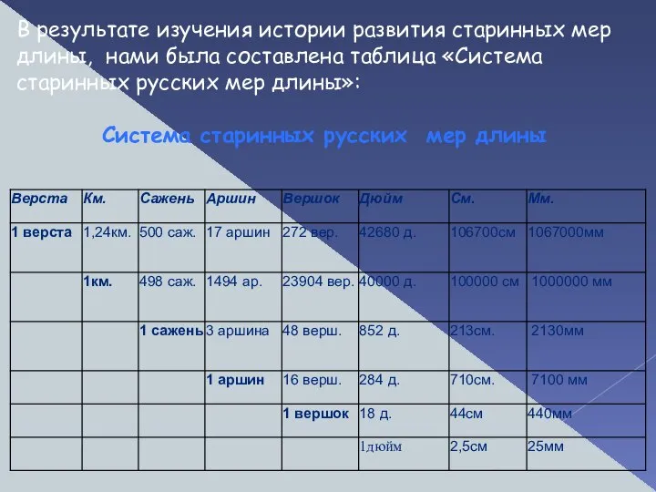 В результате изучения истории развития старинных мер длины, нами была составлена