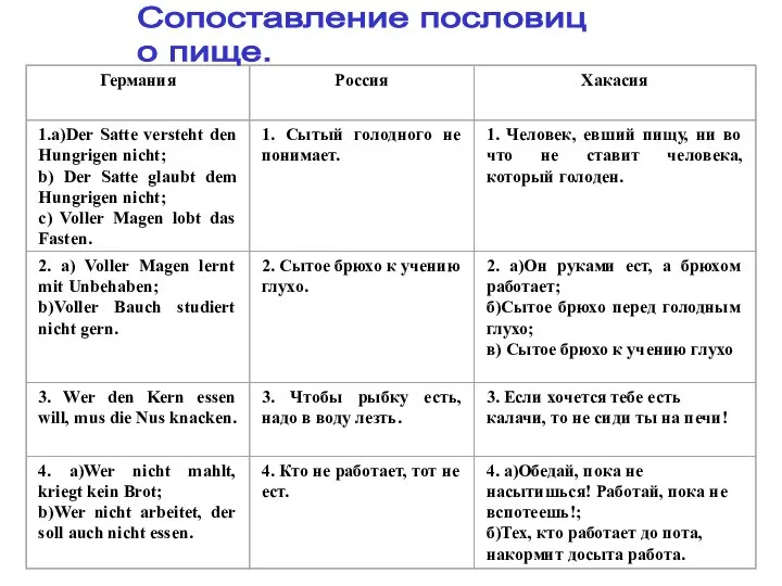 Сопоставление пословиц о пище.