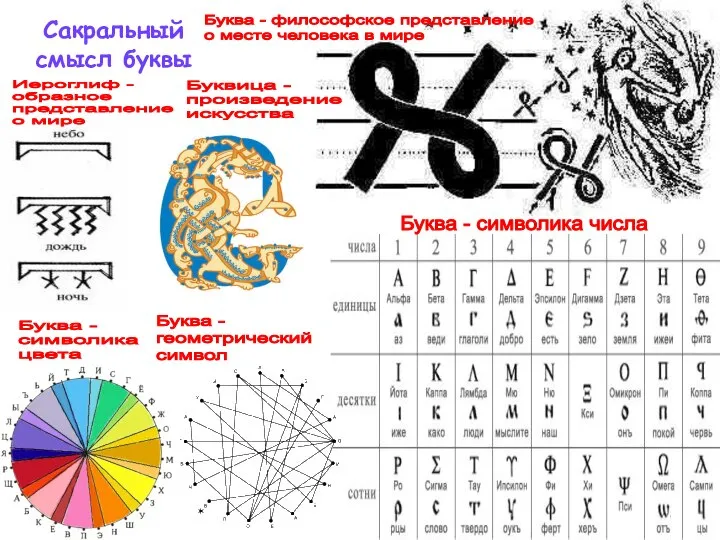 Сакральный смысл буквы Иероглиф - образное представление о мире Буква -