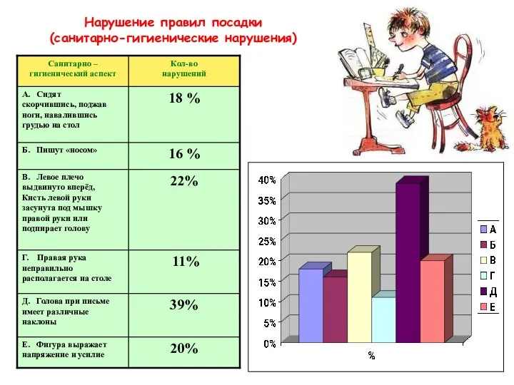 Нарушение правил посадки (санитарно-гигиенические нарушения)