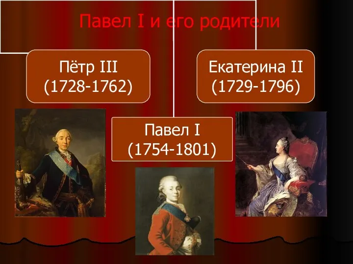 Павел I и его родители Екатерина II (1729-1796) Пётр III (1728-1762) Павел I (1754-1801)