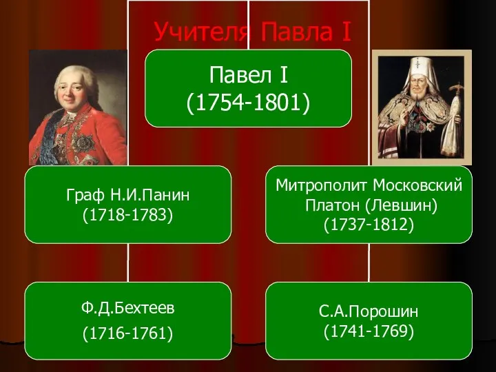 Учителя Павла I Павел I (1754-1801) Ф.Д.Бехтеев (1716-1761) Граф Н.И.Панин (1718-1783)