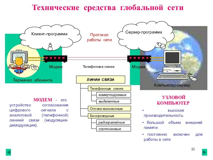 Технические средства глобальной сети Клиент-программа Сервер-программа Протокол работы сети Модем Модем