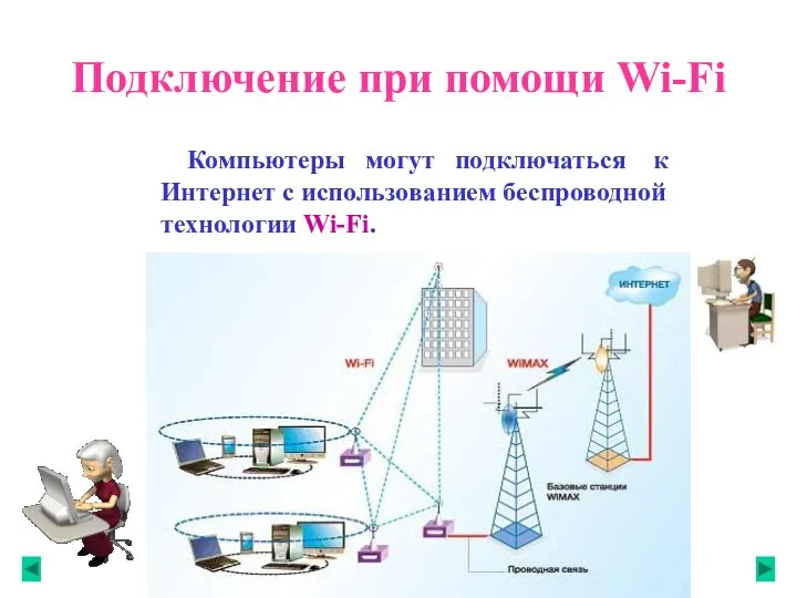 Подключение при помощи Wi-Fi Компьютеры могут подключаться к Интернет с использованием беспроводной технологии Wi-Fi.