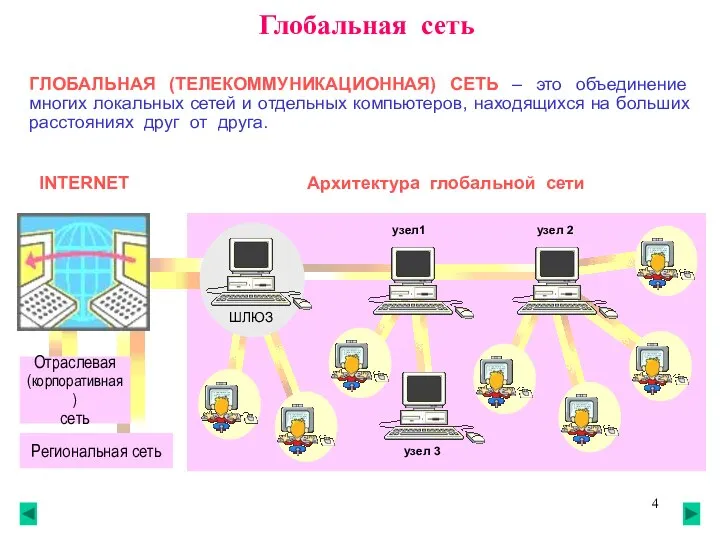 Глобальная сеть ГЛОБАЛЬНАЯ (ТЕЛЕКОММУНИКАЦИОННАЯ) СЕТЬ – это объединение многих локальных сетей