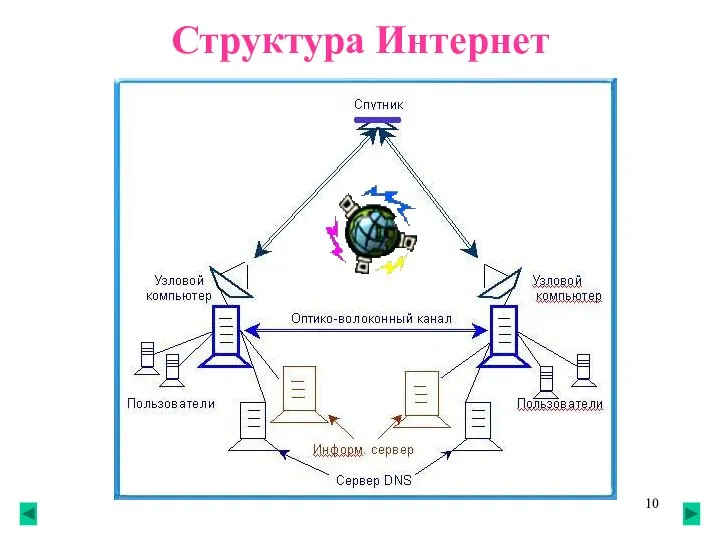 Структура Интернет