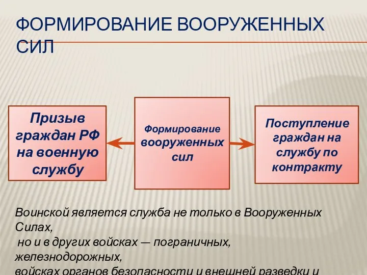 Формирование Вооруженных Сил Призыв граждан РФ на военную службу Формирование вооруженных