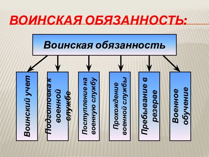 Воинская обязанность: Воинская обязанность Военное обучение Пребывание в резерве Прохождение военной