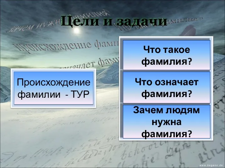 Цели и задачи Что означает фамилия? Зачем людям нужна фамилия? Что