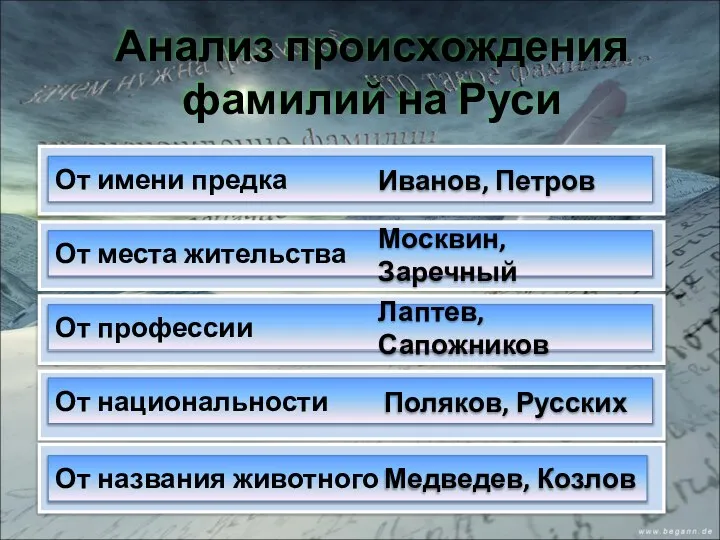 От имени предка Иванов, Петров От места жительства Москвин, Заречный От