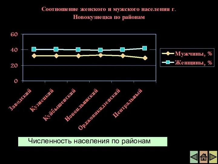 Численность населения по районам города