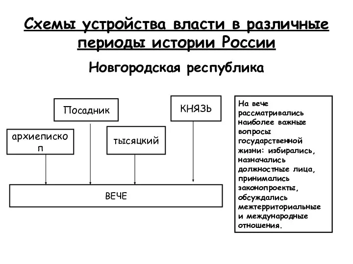 Схемы устройства власти в различные периоды истории России Новгородская республика Посадник
