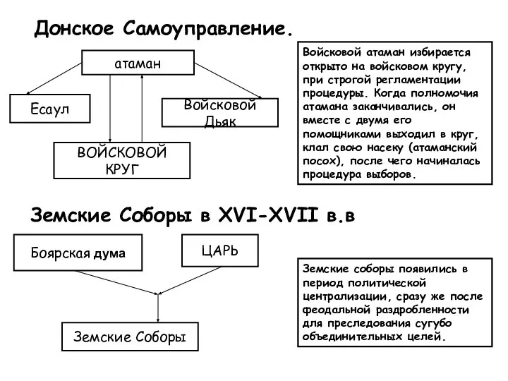 Донское Самоуправление. Есаул ВОЙСКОВОЙ КРУГ Войсковой Дьяк атаман Земские Соборы в