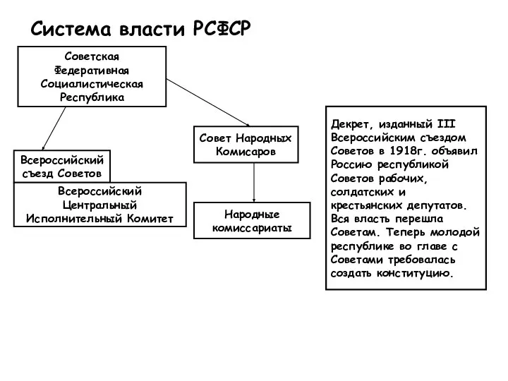 Система власти РСФСР Советская Федеративная Социалистическая Республика Всероссийский съезд Советов Всероссийский