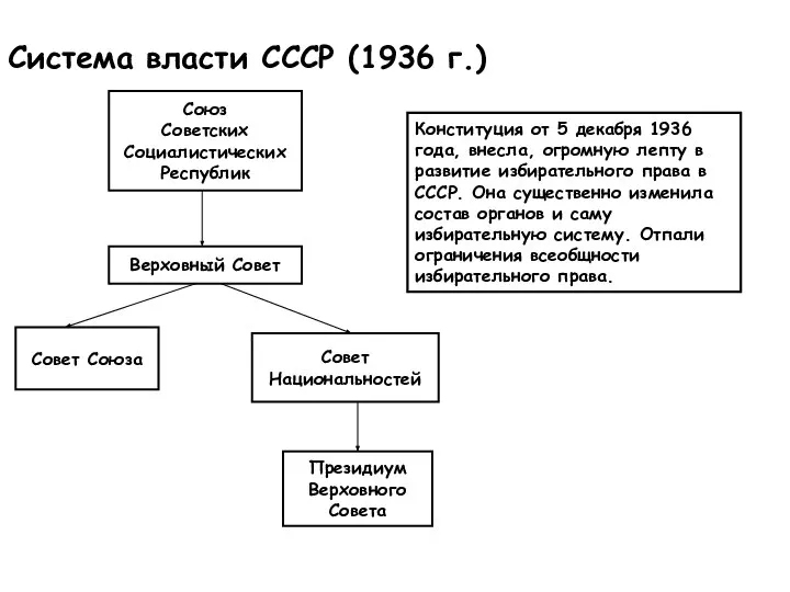 Система власти СССР (1936 г.) Верховный Совет Союз Советских Социалистических Республик