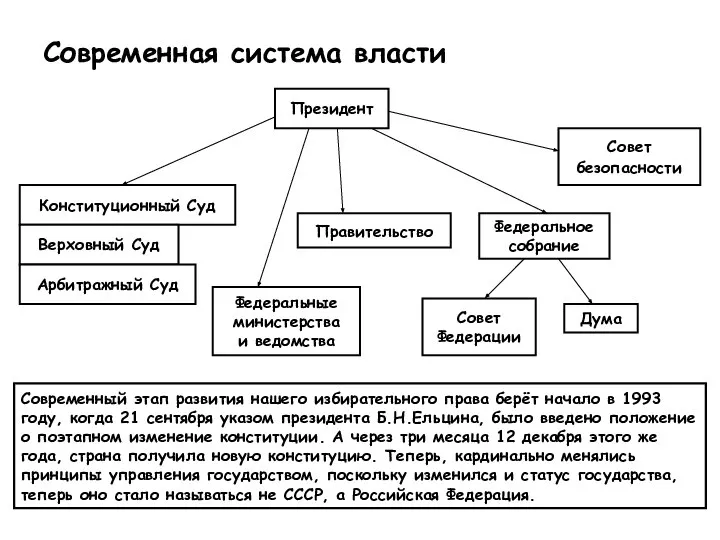 Современная система власти Конституционный Суд Верховный Суд Арбитражный Суд Федеральные министерства