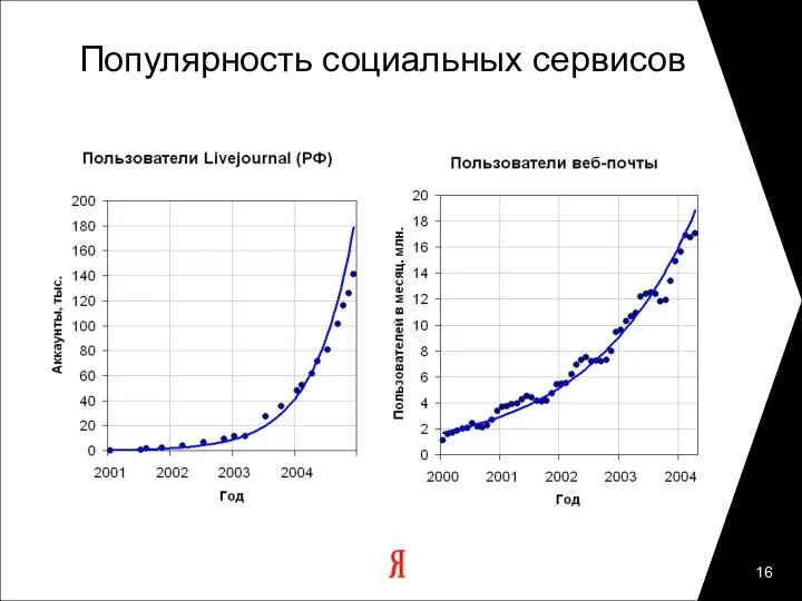 Популярность социальных сервисов